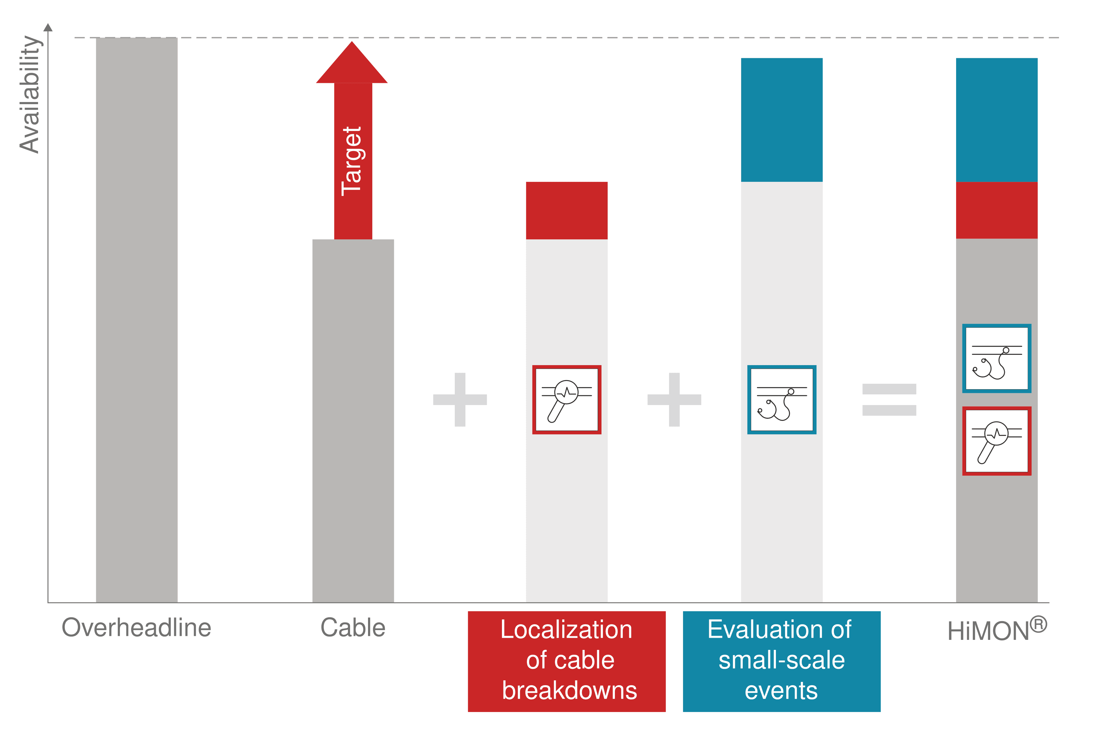 graphic increase availability HiMON